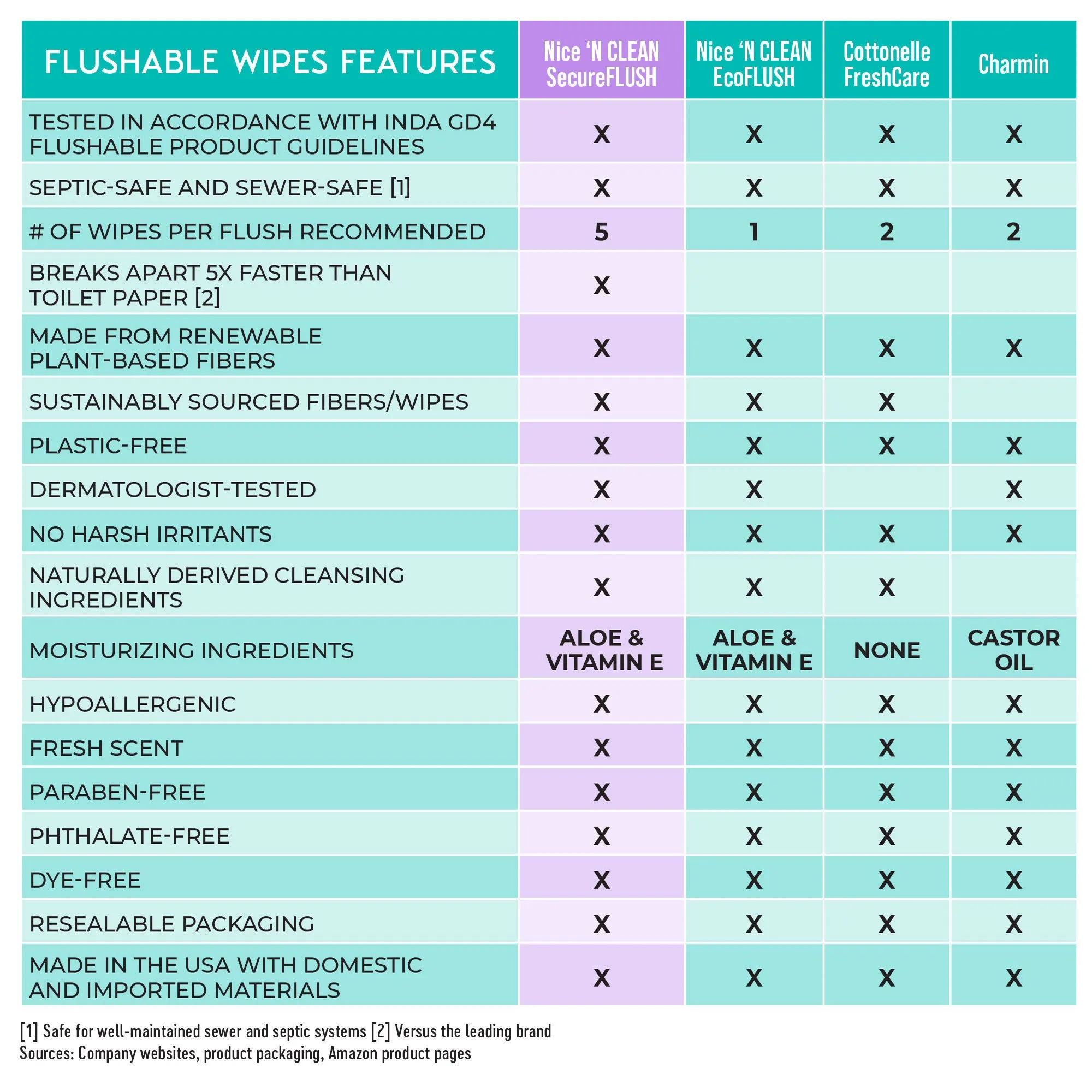 SecureFLUSH Alcohol-Free Flushable Wipes